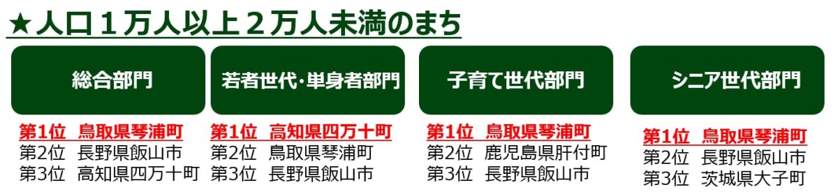 「2023年版　第11回住みたい田舎ベストランキング」の人口１万人以上２万人未満のまちのランキング結果