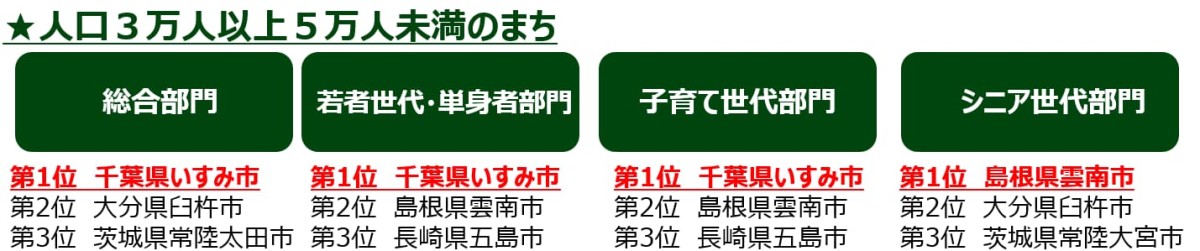 「2023年版　第11回住みたい田舎ベストランキング」の人口３万人以上５万人未満のまちのランキング結果