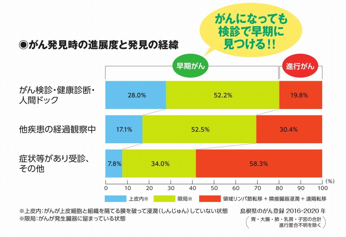 がんの早期発見に関するデータ